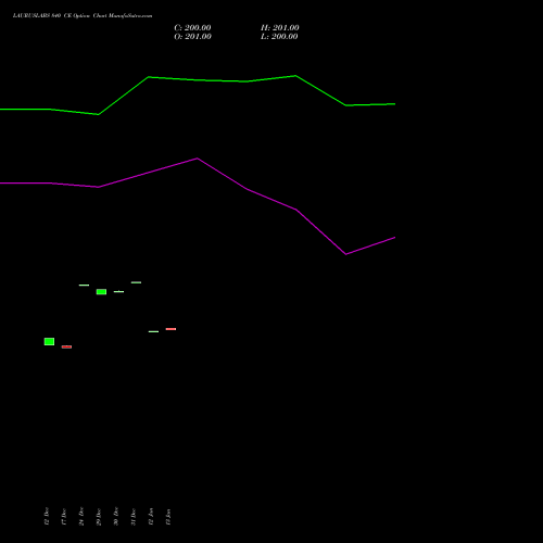 LAURUSLABS 840 CE (CALL) 27 January 2026 options price chart analysis Laurus Labs Limited 