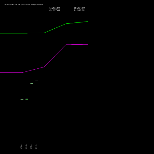 LAURUSLABS 880 CE (CALL) 27 January 2026 options price chart analysis Laurus Labs Limited 