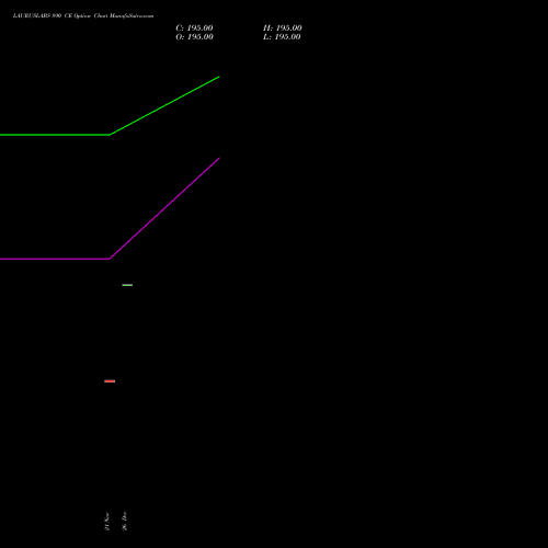 LAURUSLABS 890 CE (CALL) 30 December 2025 options price chart analysis Laurus Labs Limited 