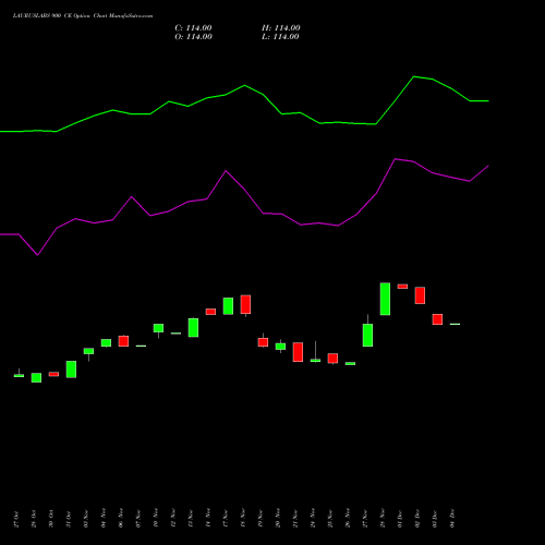 Live LAURUSLABS 900 CE (CALL) 30 December 2025 options price chart analysis Laurus Labs Limited 