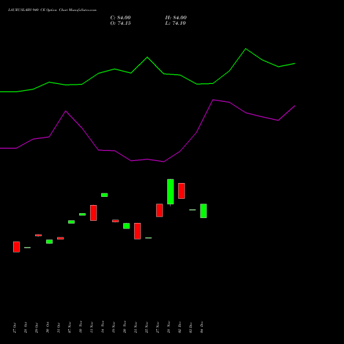 Live LAURUSLABS 940 CE (CALL) 30 December 2025 options price chart analysis Laurus Labs Limited 