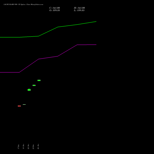 LAURUSLABS 950 CE (CALL) 27 January 2026 options price chart analysis Laurus Labs Limited 