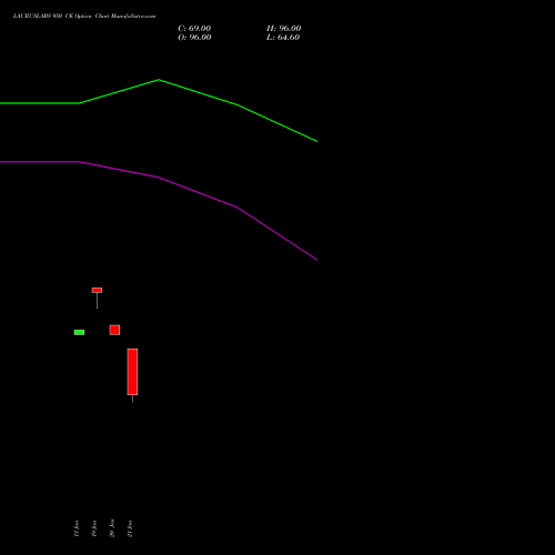 LAURUSLABS 950 CE (CALL) 24 February 2026 options price chart analysis Laurus Labs Limited 
