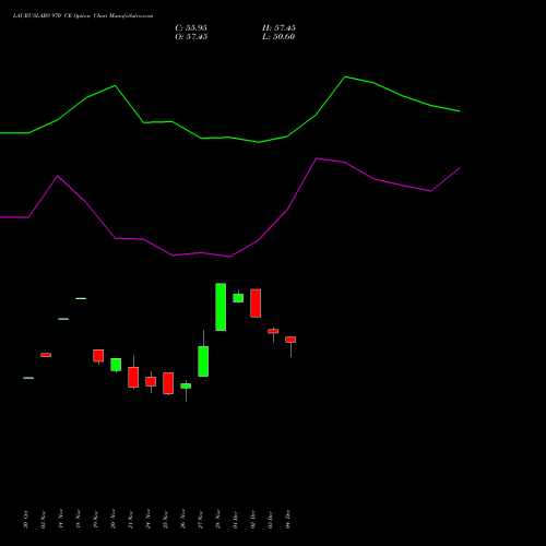 Live LAURUSLABS 970 CE (CALL) 30 December 2025 options price chart analysis Laurus Labs Limited 
