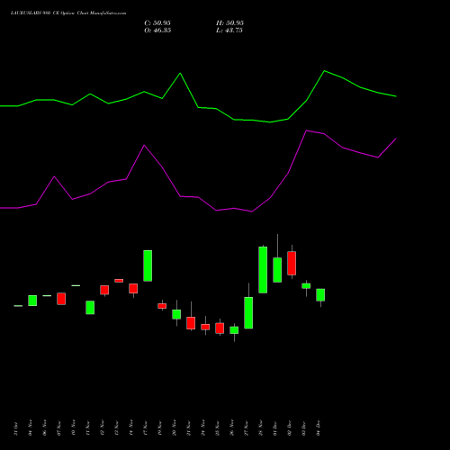 Live LAURUSLABS 980 CE (CALL) 30 December 2025 options price chart analysis Laurus Labs Limited 