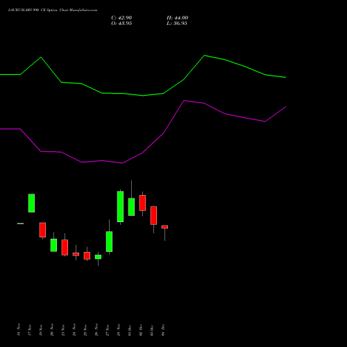 Live LAURUSLABS 990 CE (CALL) 30 December 2025 options price chart analysis Laurus Labs Limited 