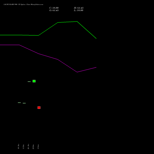 LAURUSLABS 990 CE (CALL) 27 January 2026 options price chart analysis Laurus Labs Limited 