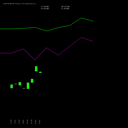 LAURUSLABS 990 CE (CALL) 28 April 2026 options price chart analysis Laurus Labs Limited 