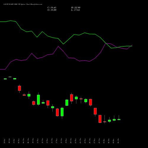 Live LAURUSLABS 1000 PE (PUT) 30 December 2025 options price chart analysis Laurus Labs Limited 