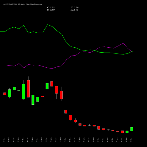 LAURUSLABS 1000 PE (PUT) 27 January 2026 options price chart analysis Laurus Labs Limited 