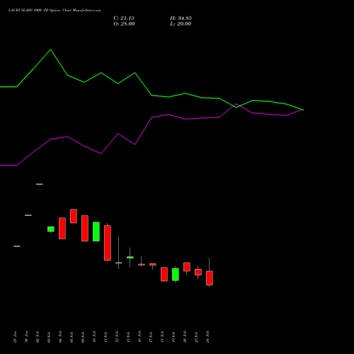 LAURUSLABS 1000 PE (PUT) 30 March 2026 options price chart analysis Laurus Labs Limited 