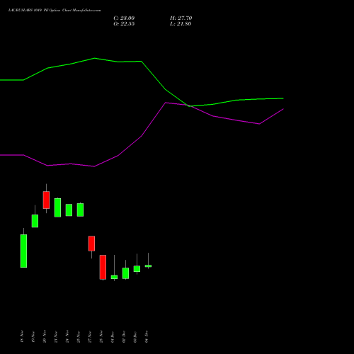 Live LAURUSLABS 1010 PE (PUT) 30 December 2025 options price chart analysis Laurus Labs Limited 