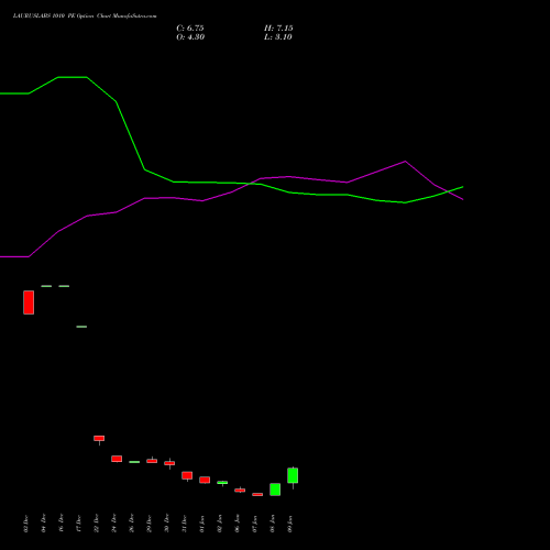 LAURUSLABS 1010 PE (PUT) 27 January 2026 options price chart analysis Laurus Labs Limited 