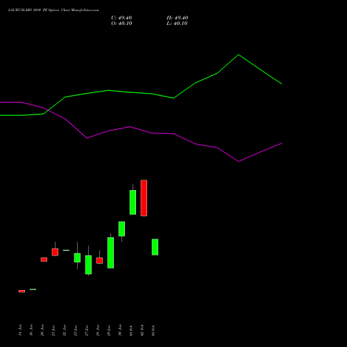 LAURUSLABS 1010 PE (PUT) 24 February 2026 options price chart analysis Laurus Labs Limited 