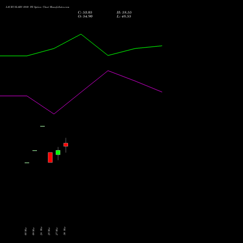 LAURUSLABS 1010 PE (PUT) 28 April 2026 options price chart analysis Laurus Labs Limited 