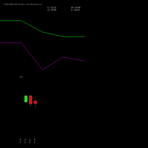LAURUSLABS 1010 PE (PUT) 26 May 2026 options price chart analysis Laurus Labs Limited 