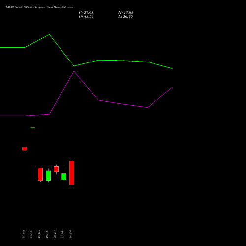 LAURUSLABS 1020.00 PE (PUT) 30 March 2026 options price chart analysis Laurus Labs Limited 