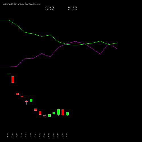 LAURUSLABS 1020 PE (PUT) 26 May 2026 options price chart analysis Laurus Labs Limited 