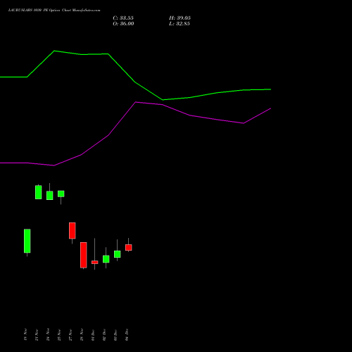 Live LAURUSLABS 1030 PE (PUT) 30 December 2025 options price chart analysis Laurus Labs Limited 
