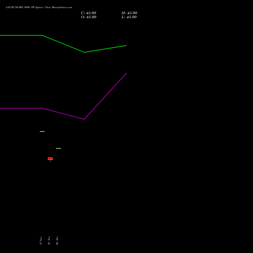 Live LAURUSLABS 1030 PE (PUT) 27 January 2026 options price chart analysis Laurus Labs Limited 