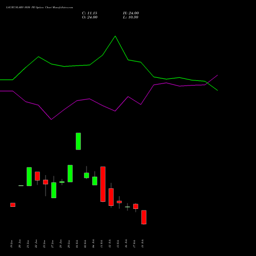 LAURUSLABS 1030 PE (PUT) 24 February 2026 options price chart analysis Laurus Labs Limited 