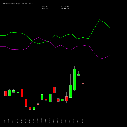 LAURUSLABS 1030 PE (PUT) 30 March 2026 options price chart analysis Laurus Labs Limited 