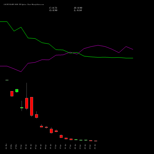 LAURUSLABS 1030 PE (PUT) 28 April 2026 options price chart analysis Laurus Labs Limited 
