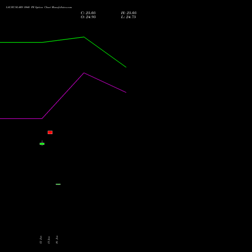 LAURUSLABS 1040 PE (PUT) 24 February 2026 options price chart analysis Laurus Labs Limited 