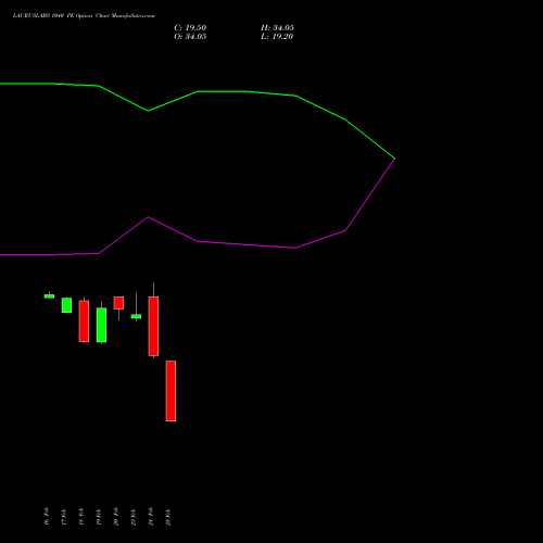 LAURUSLABS 1040 PE (PUT) 30 March 2026 options price chart analysis Laurus Labs Limited 