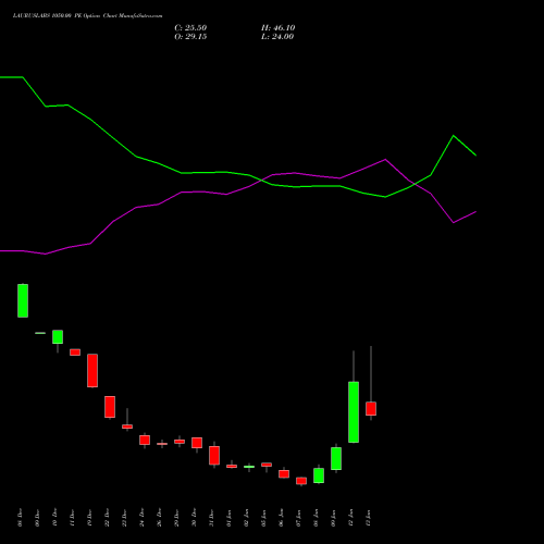 LAURUSLABS 1050.00 PE (PUT) 27 January 2026 options price chart analysis Laurus Labs Limited 