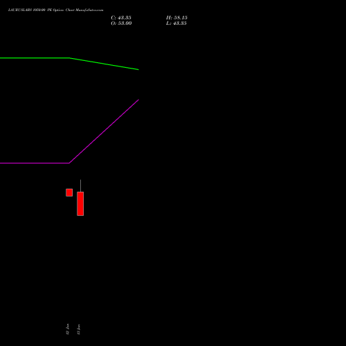 LAURUSLABS 1050.00 PE (PUT) 24 February 2026 options price chart analysis Laurus Labs Limited 