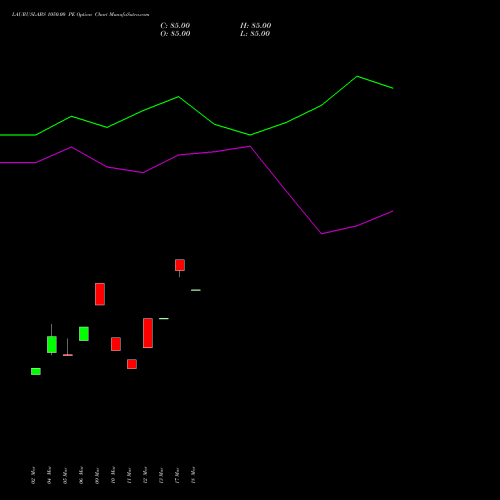 LAURUSLABS 1050.00 PE (PUT) 28 April 2026 options price chart analysis Laurus Labs Limited 