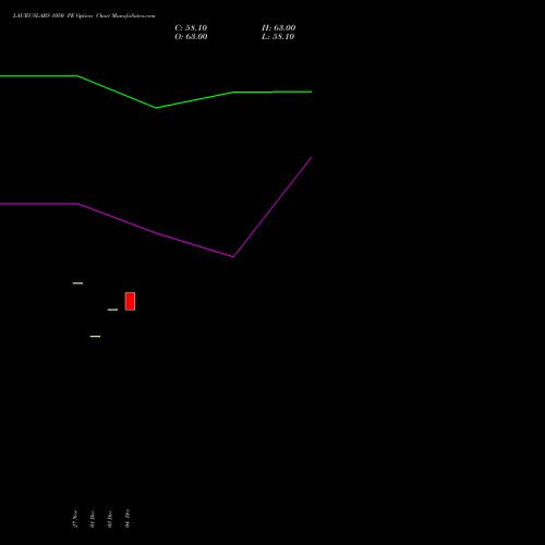 Live LAURUSLABS 1050 PE (PUT) 27 January 2026 options price chart analysis Laurus Labs Limited 
