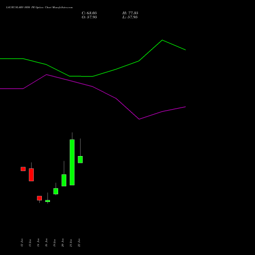 LAURUSLABS 1050 PE (PUT) 24 February 2026 options price chart analysis Laurus Labs Limited 