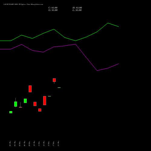 LAURUSLABS 1050 PE (PUT) 28 April 2026 options price chart analysis Laurus Labs Limited 