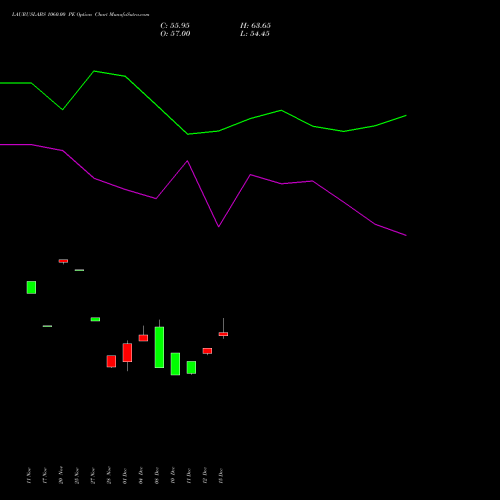 Live LAURUSLABS 1060.00 PE (PUT) 30 December 2025 options price chart analysis Laurus Labs Limited 