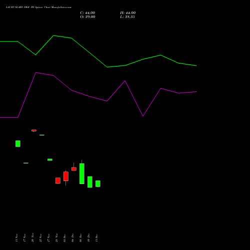 Live LAURUSLABS 1060 PE (PUT) 30 December 2025 options price chart analysis Laurus Labs Limited 