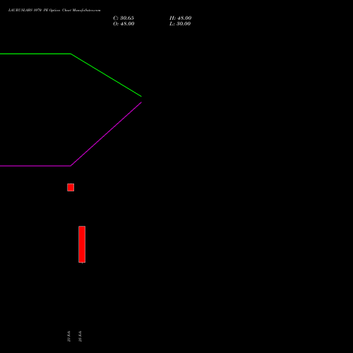 LAURUSLABS 1070 PE (PUT) 30 March 2026 options price chart analysis Laurus Labs Limited 