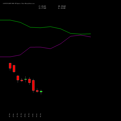 LAURUSLABS 1080 PE (PUT) 27 January 2026 options price chart analysis Laurus Labs Limited 