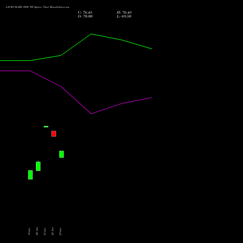 LAURUSLABS 1080 PE (PUT) 24 February 2026 options price chart analysis Laurus Labs Limited 