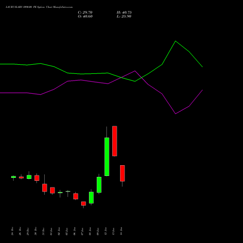 LAURUSLABS 1090.00 PE (PUT) 27 January 2026 options price chart analysis Laurus Labs Limited 
