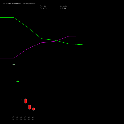 LAURUSLABS 1090 PE (PUT) 30 December 2025 options price chart analysis Laurus Labs Limited 