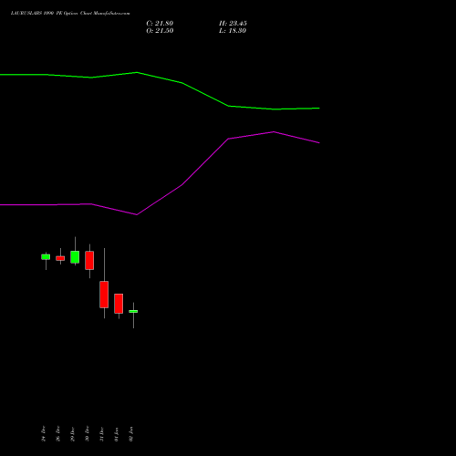 LAURUSLABS 1090 PE (PUT) 27 January 2026 options price chart analysis Laurus Labs Limited 