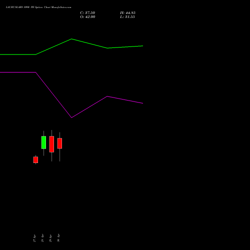 LAURUSLABS 1090 PE (PUT) 26 May 2026 options price chart analysis Laurus Labs Limited 