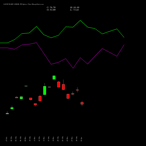 LAURUSLABS 1100.00 PE (PUT) 28 April 2026 options price chart analysis Laurus Labs Limited 