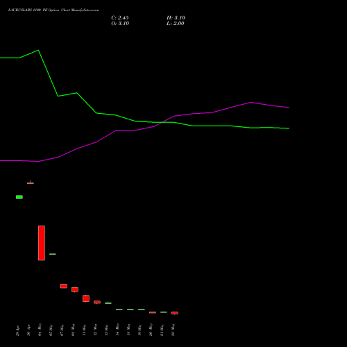 LAURUSLABS 1100 PE (PUT) 30 June 2026 options price chart analysis Laurus Labs Limited 
