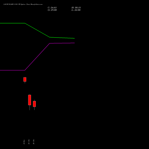 LAURUSLABS 1110 PE (PUT) 30 December 2025 options price chart analysis Laurus Labs Limited 
