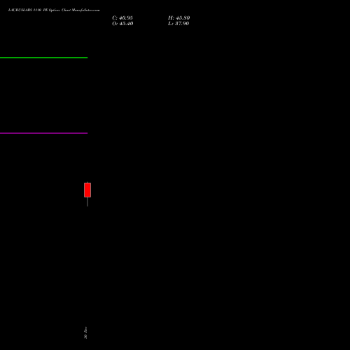 LAURUSLABS 1110 PE (PUT) 27 January 2026 options price chart analysis Laurus Labs Limited 