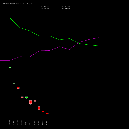 LAURUSLABS 1110 PE (PUT) 28 April 2026 options price chart analysis Laurus Labs Limited 