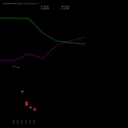 LAURUSLABS 1130.00 PE (PUT) 28 April 2026 options price chart analysis Laurus Labs Limited 
